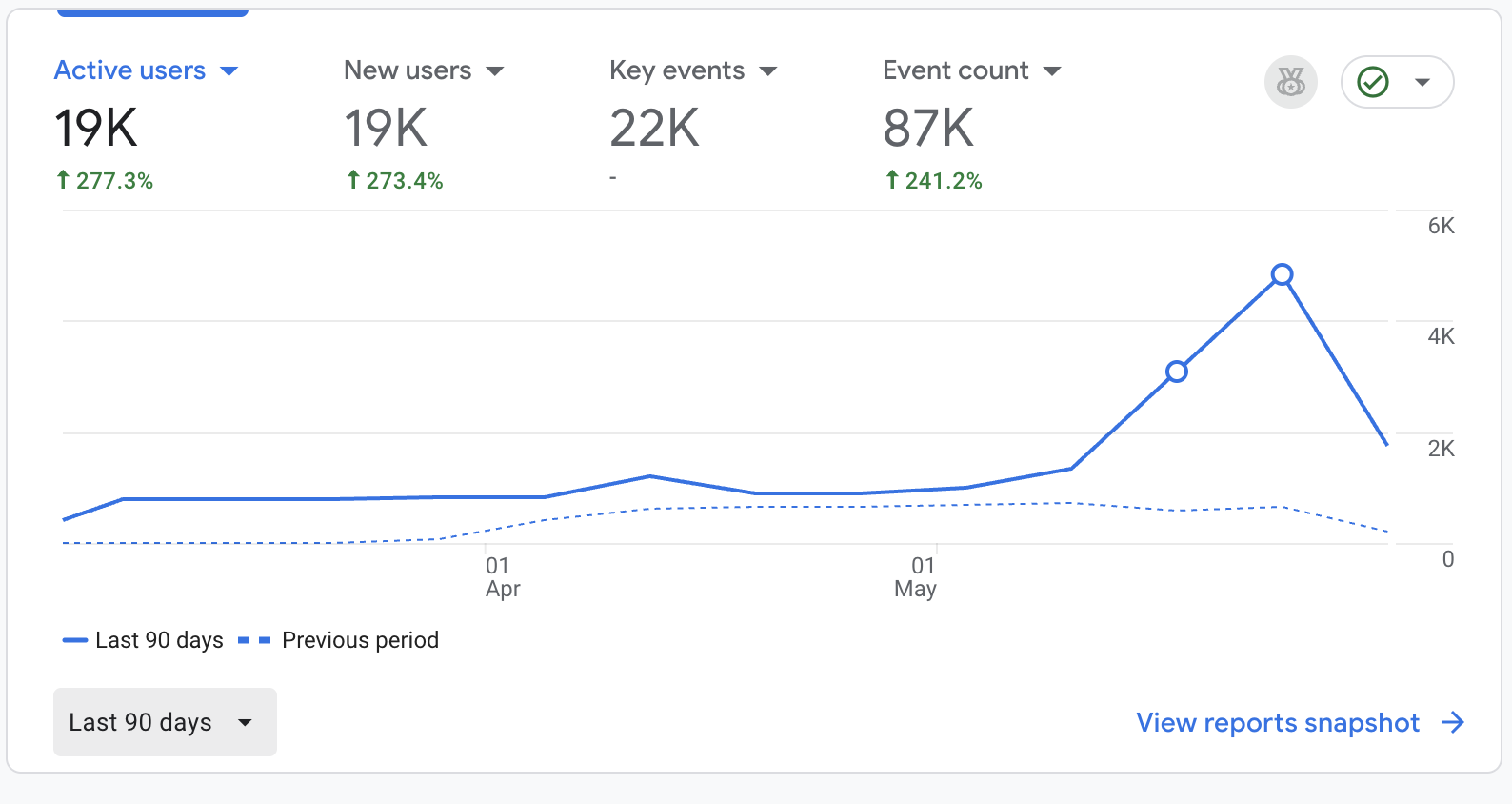 Analytics LMC — 90 jours